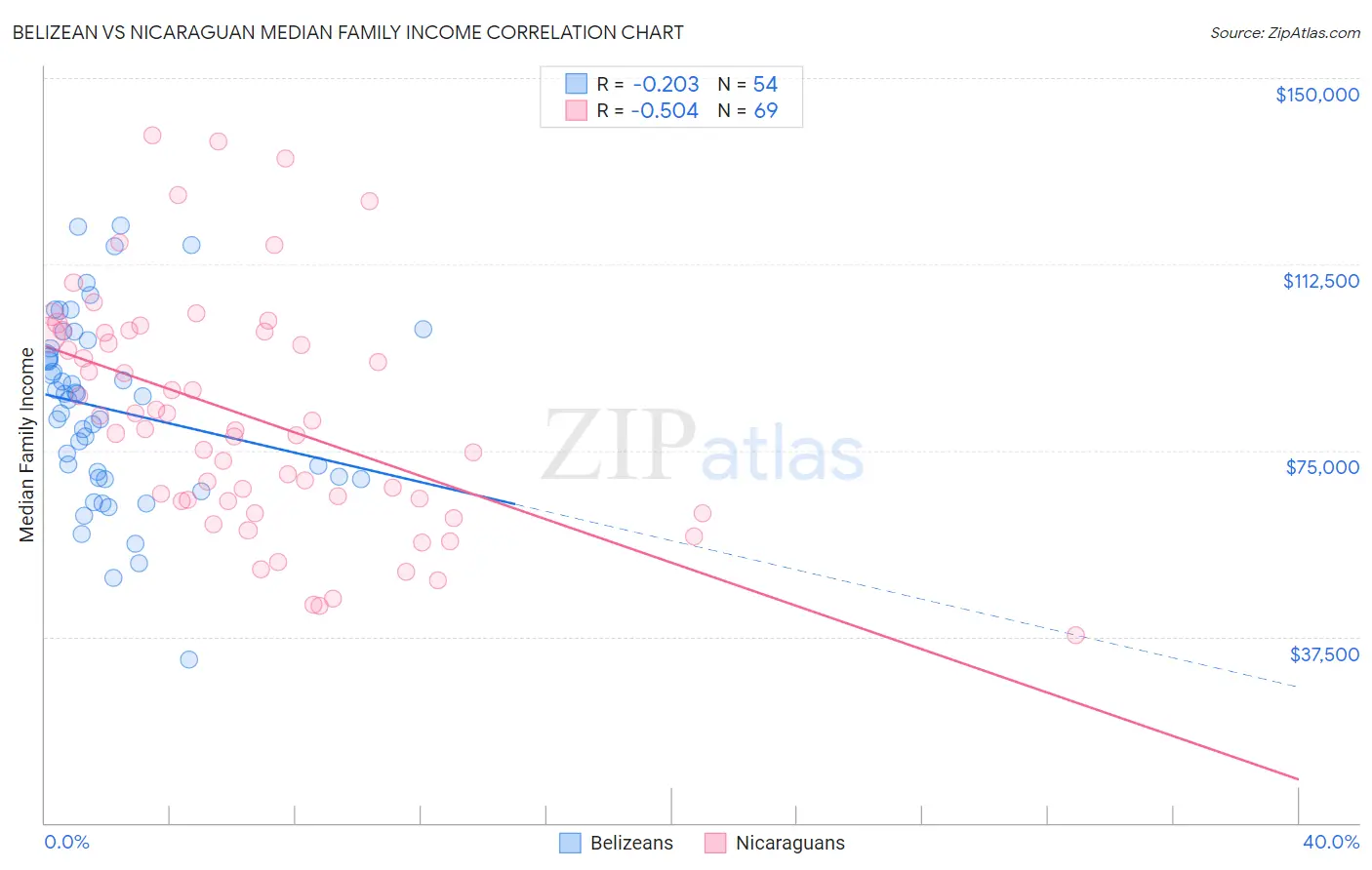 Belizean vs Nicaraguan Median Family Income