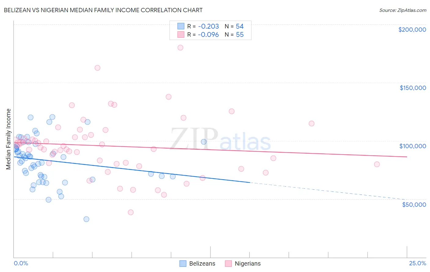 Belizean vs Nigerian Median Family Income