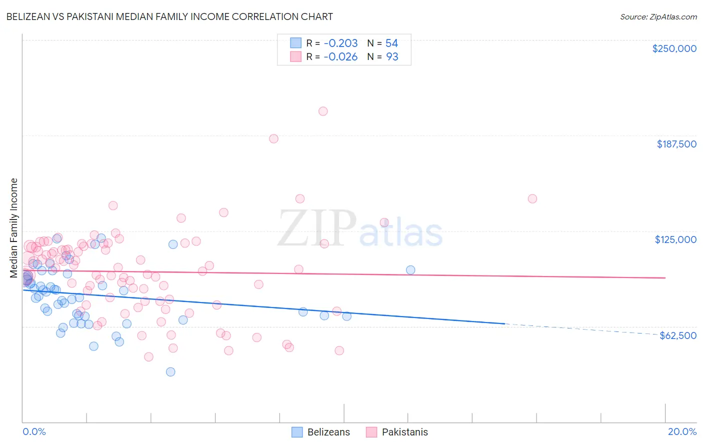 Belizean vs Pakistani Median Family Income
