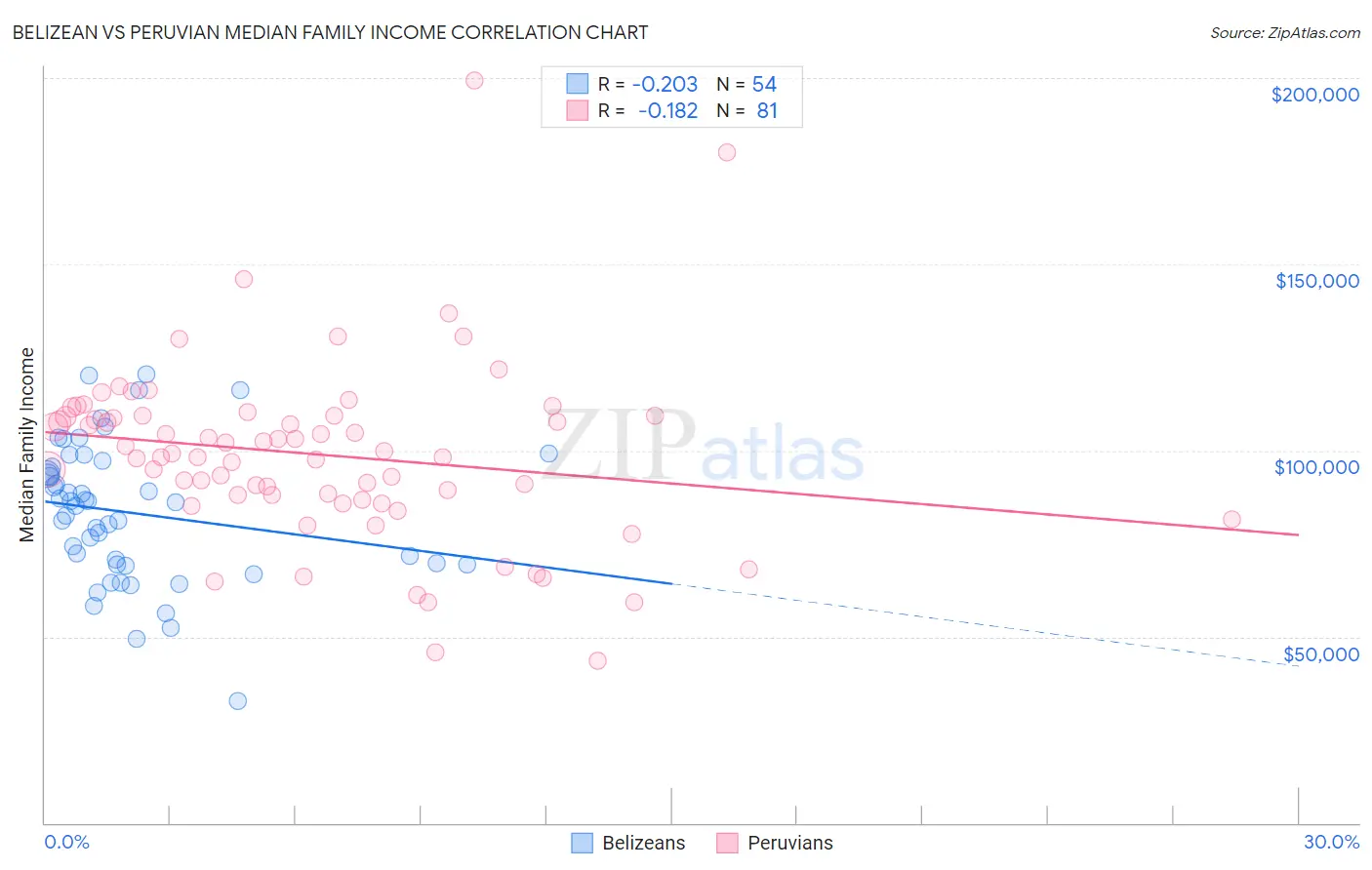 Belizean vs Peruvian Median Family Income