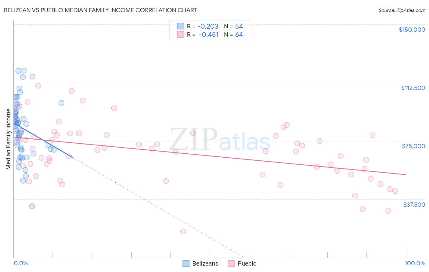 Belizean vs Pueblo Median Family Income