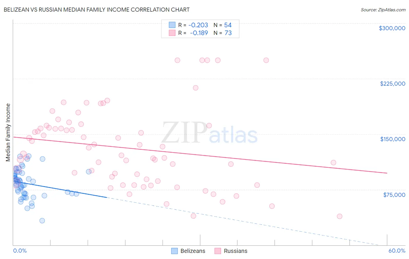 Belizean vs Russian Median Family Income