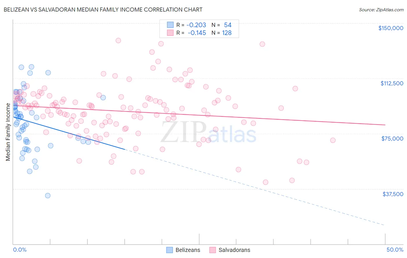 Belizean vs Salvadoran Median Family Income