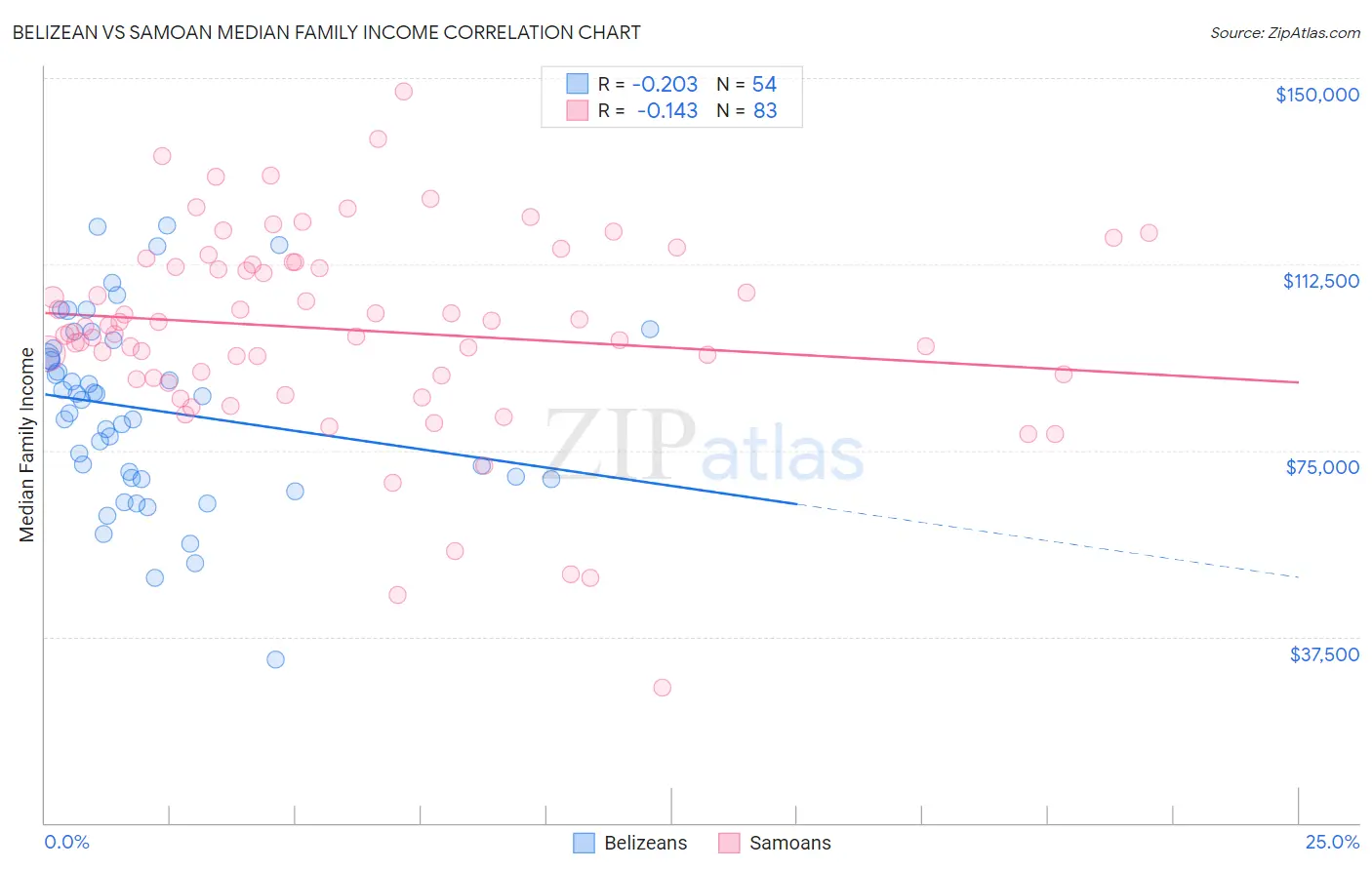 Belizean vs Samoan Median Family Income