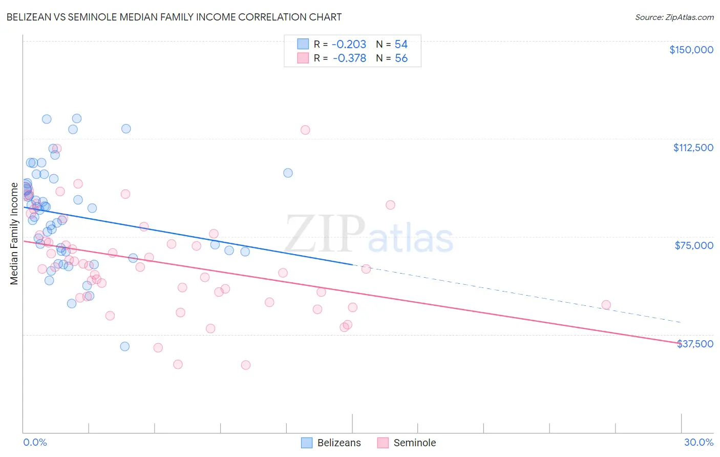 Belizean vs Seminole Median Family Income