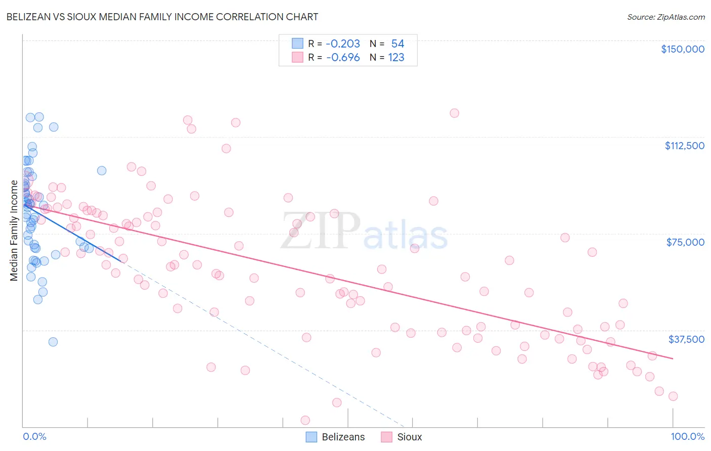 Belizean vs Sioux Median Family Income