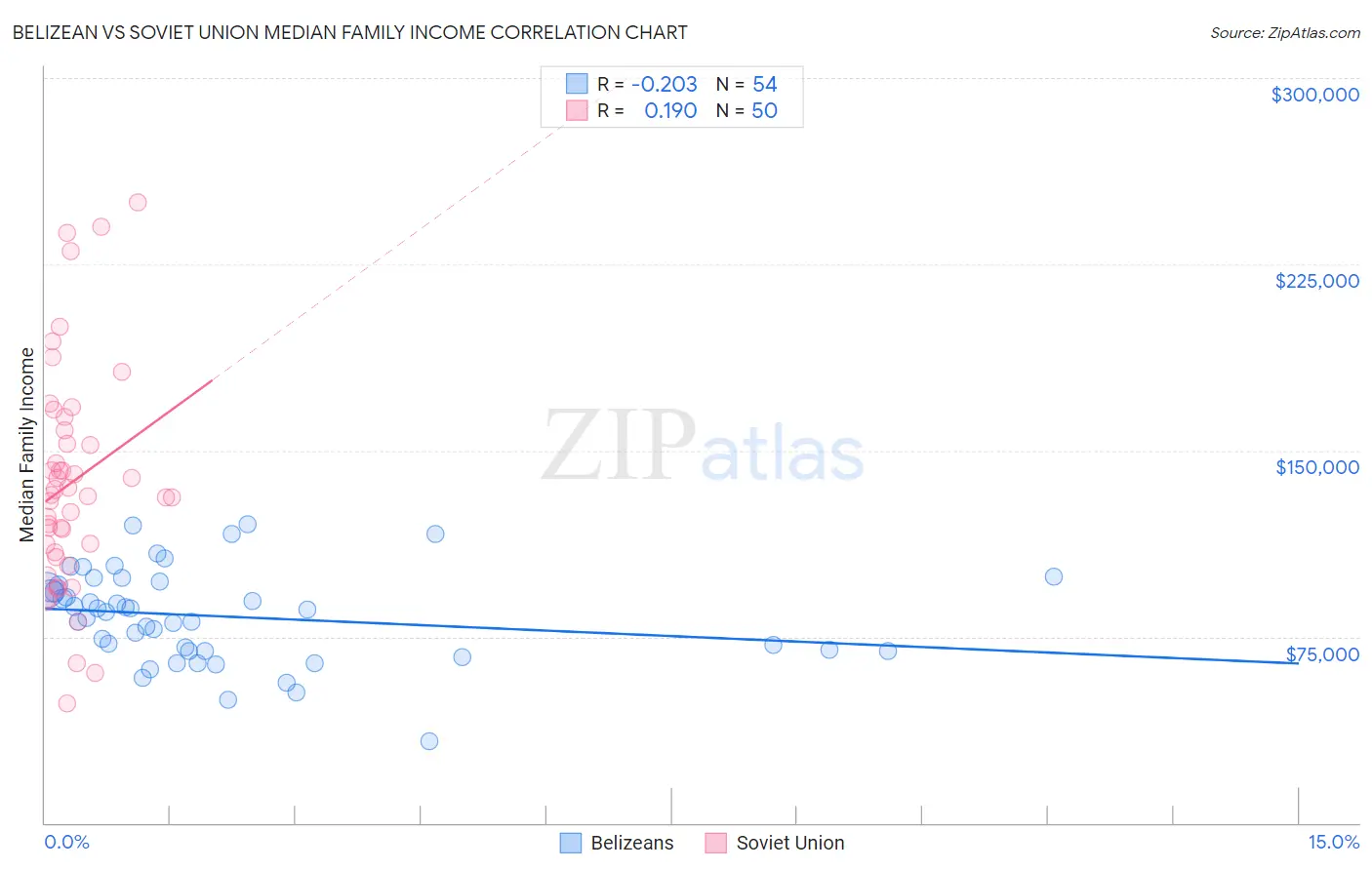 Belizean vs Soviet Union Median Family Income