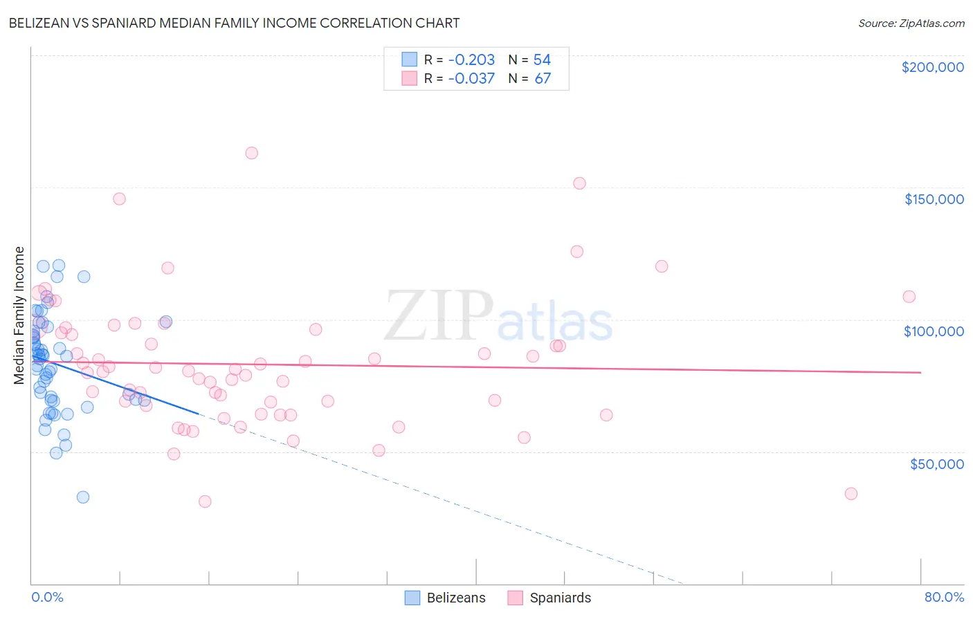 Belizean vs Spaniard Median Family Income