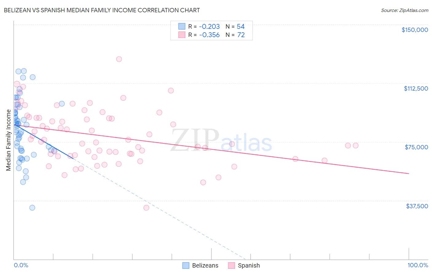 Belizean vs Spanish Median Family Income