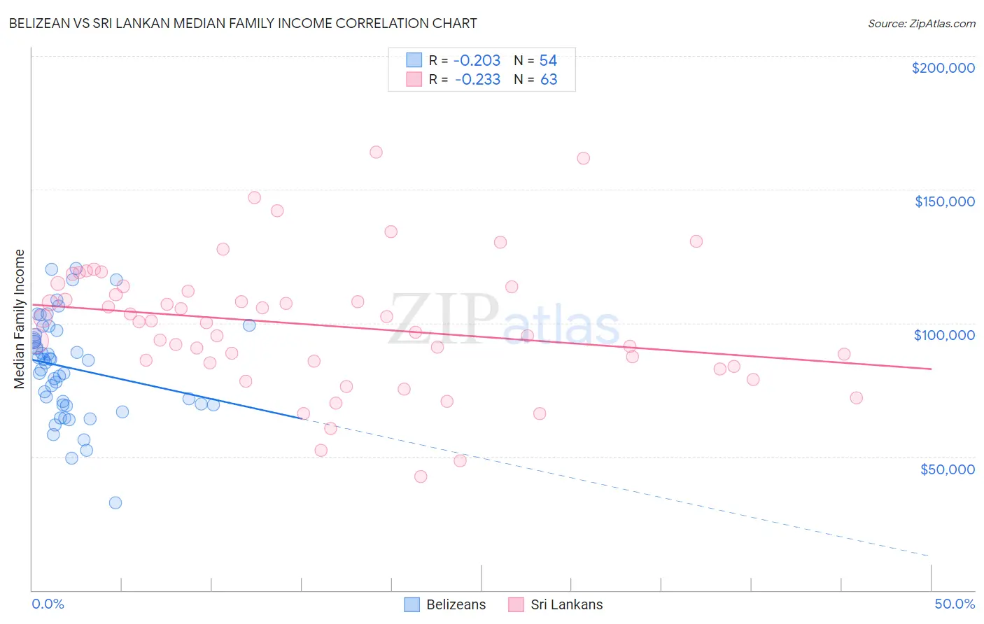 Belizean vs Sri Lankan Median Family Income