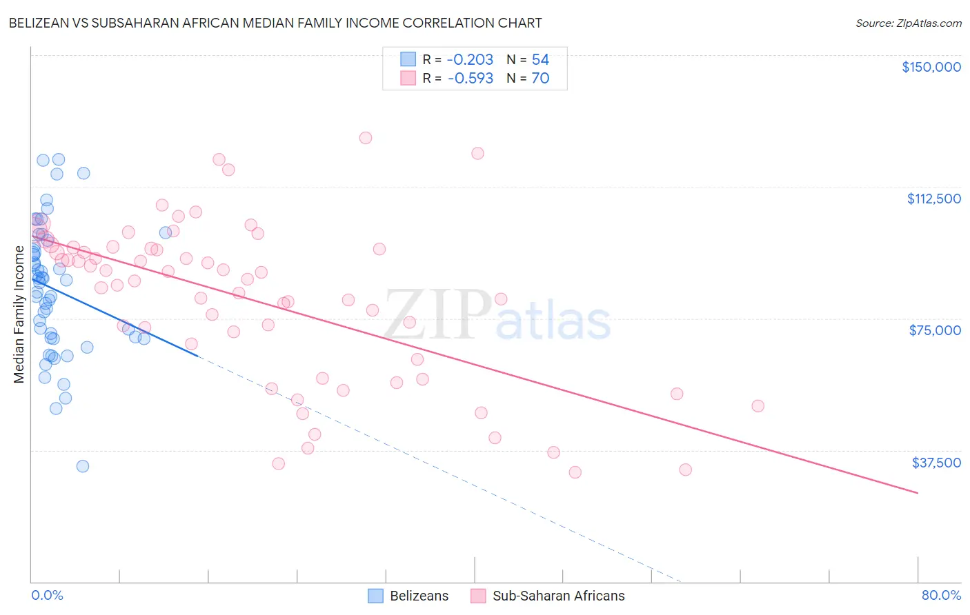Belizean vs Subsaharan African Median Family Income