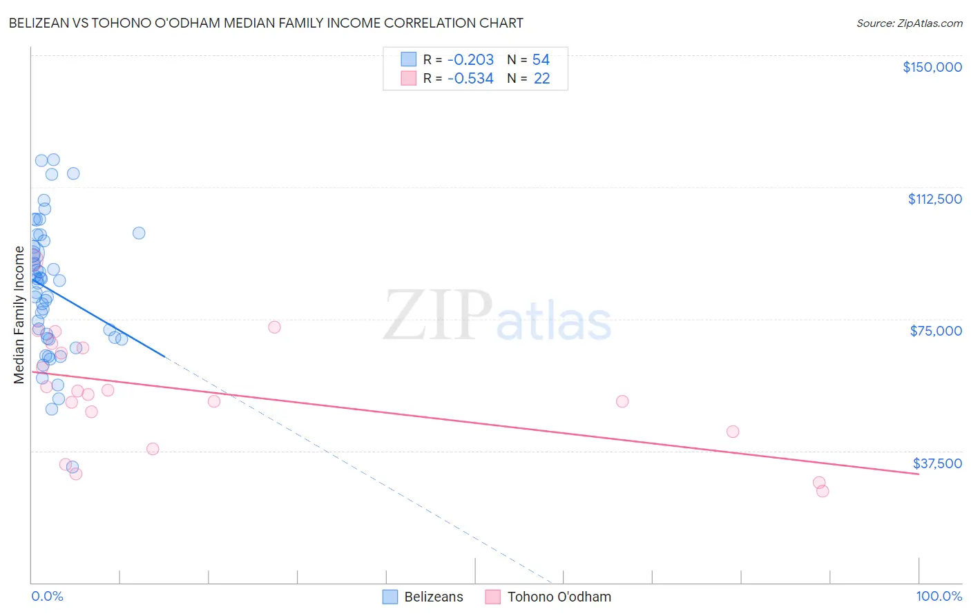 Belizean vs Tohono O'odham Median Family Income