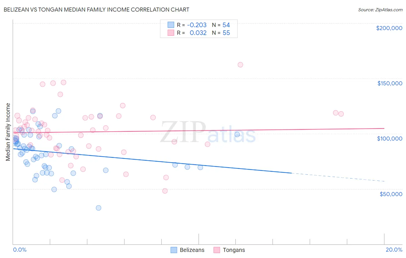 Belizean vs Tongan Median Family Income