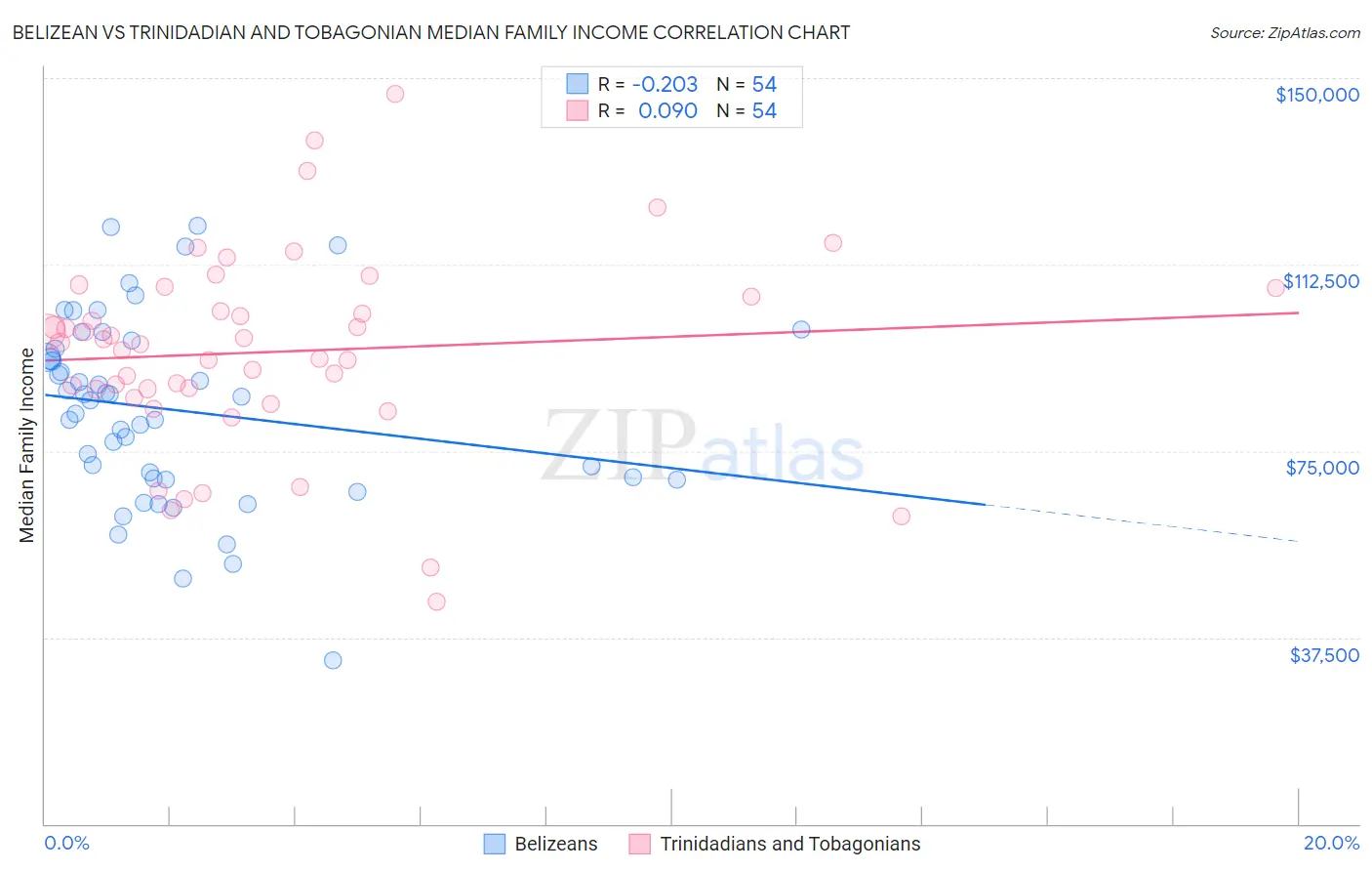 Belizean vs Trinidadian and Tobagonian Median Family Income
