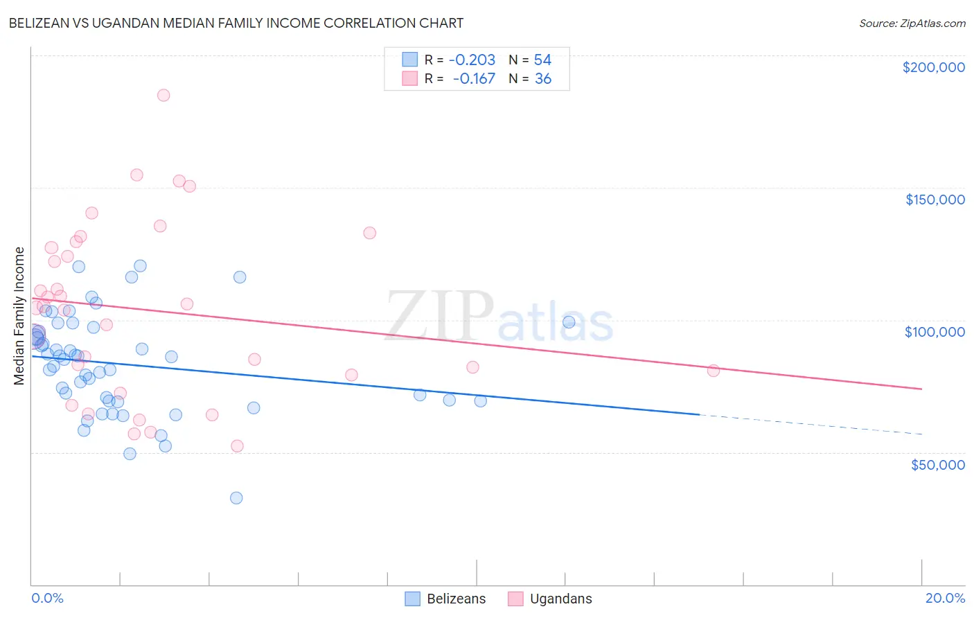 Belizean vs Ugandan Median Family Income