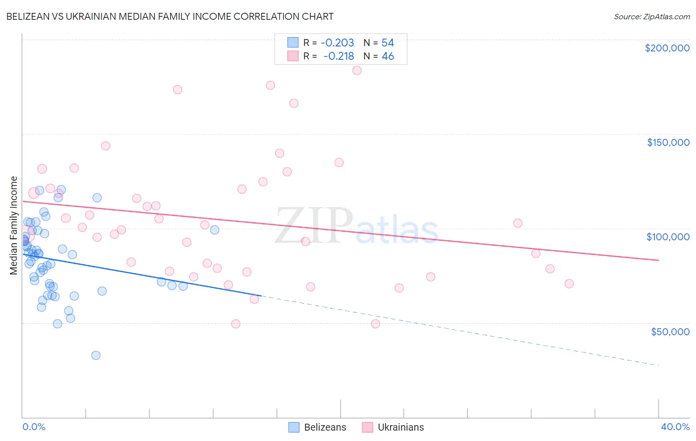 Belizean vs Ukrainian Median Family Income
