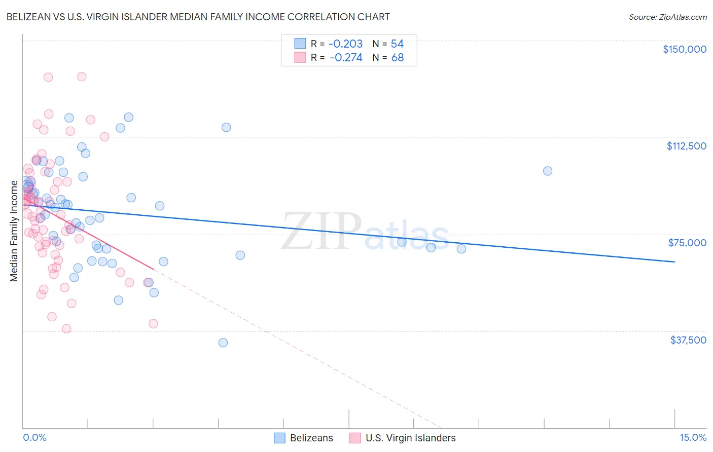 Belizean vs U.S. Virgin Islander Median Family Income