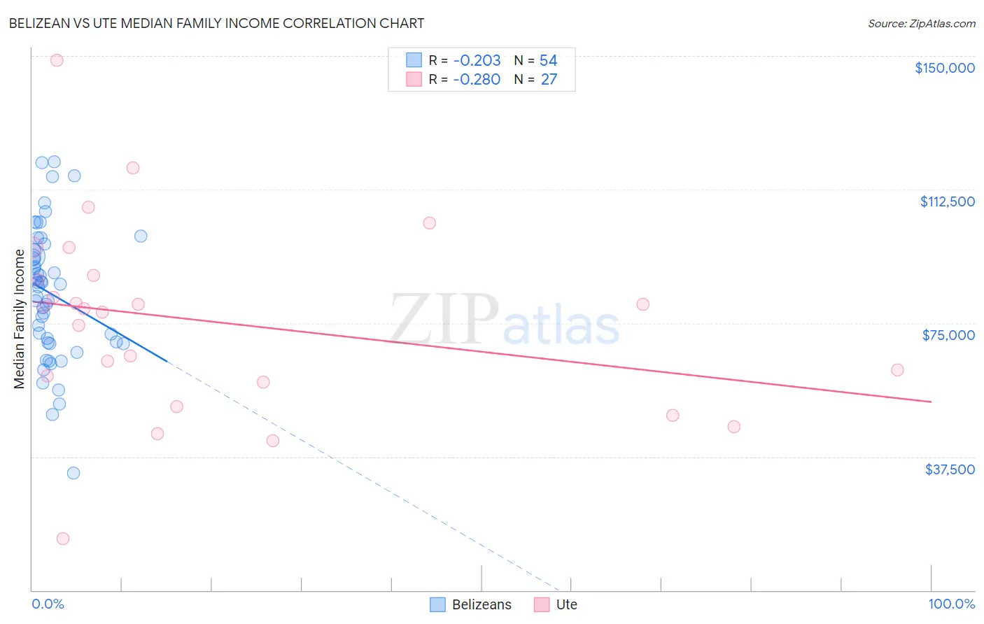 Belizean vs Ute Median Family Income