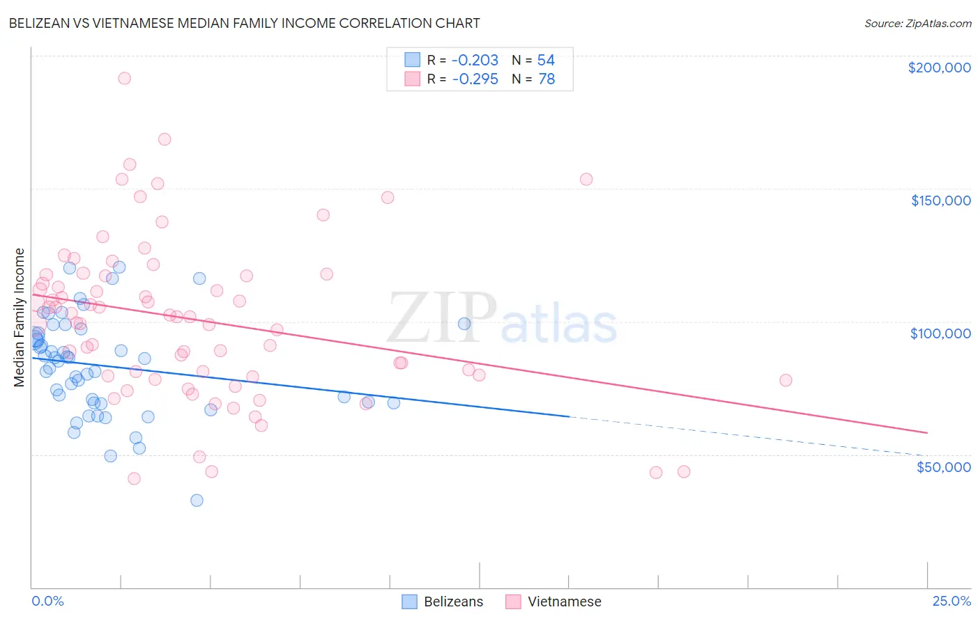 Belizean vs Vietnamese Median Family Income