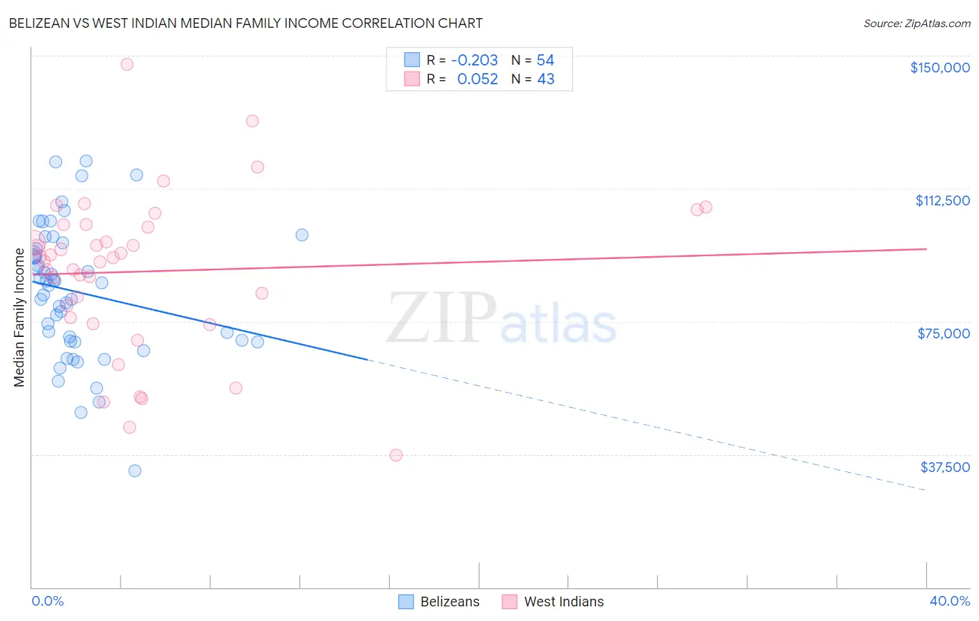 Belizean vs West Indian Median Family Income