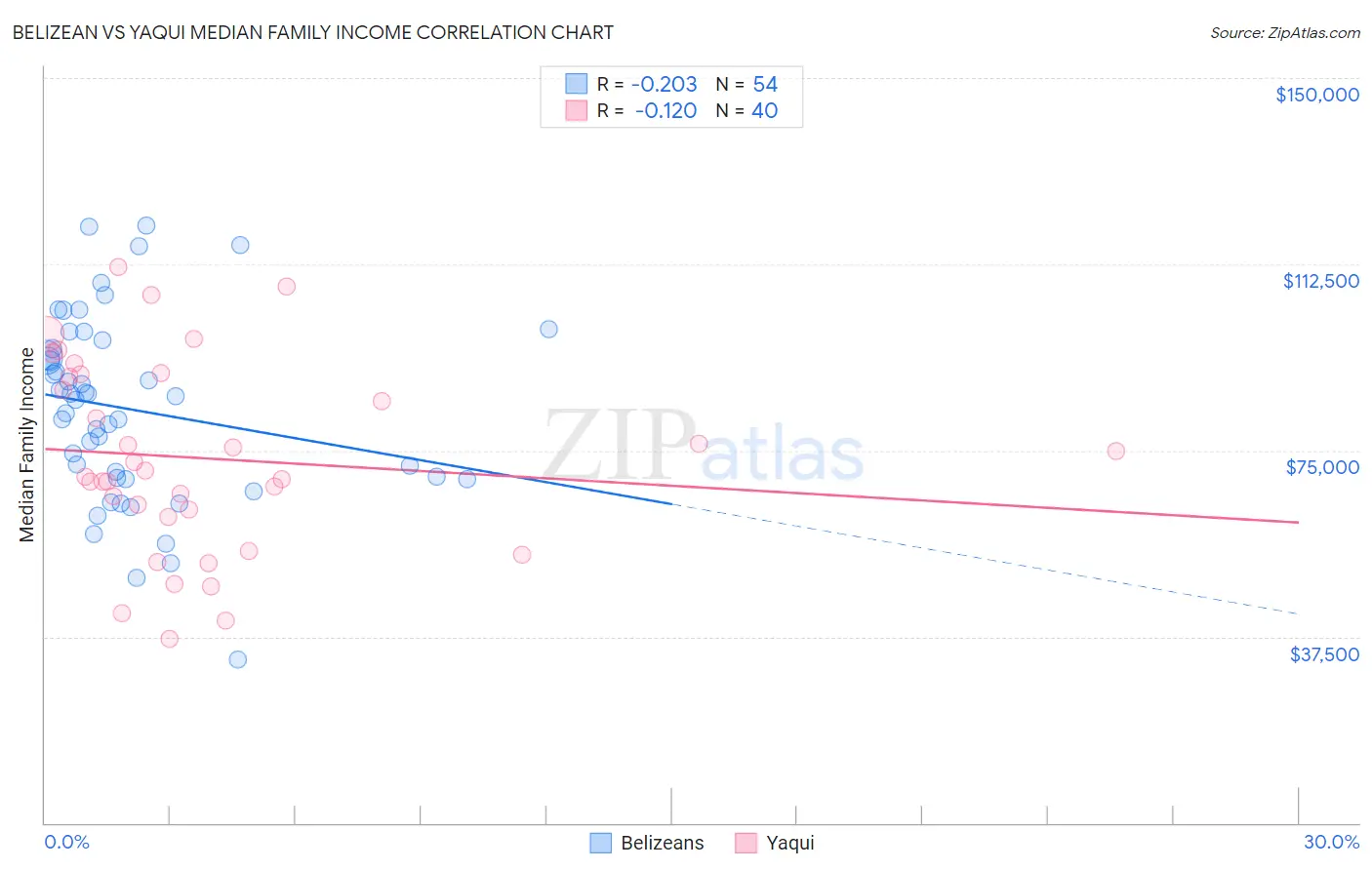 Belizean vs Yaqui Median Family Income