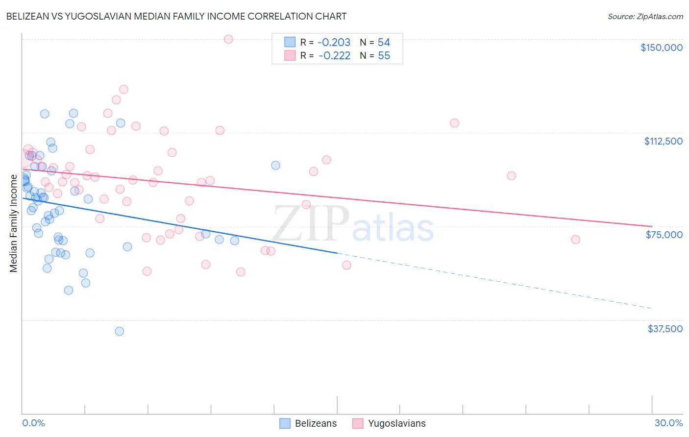 Belizean vs Yugoslavian Median Family Income