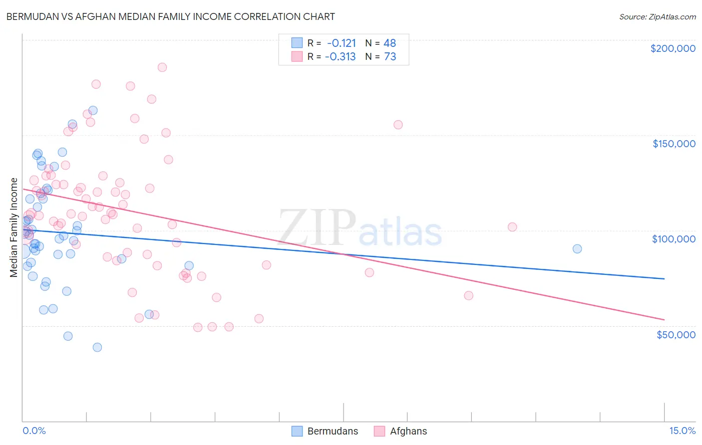 Bermudan vs Afghan Median Family Income