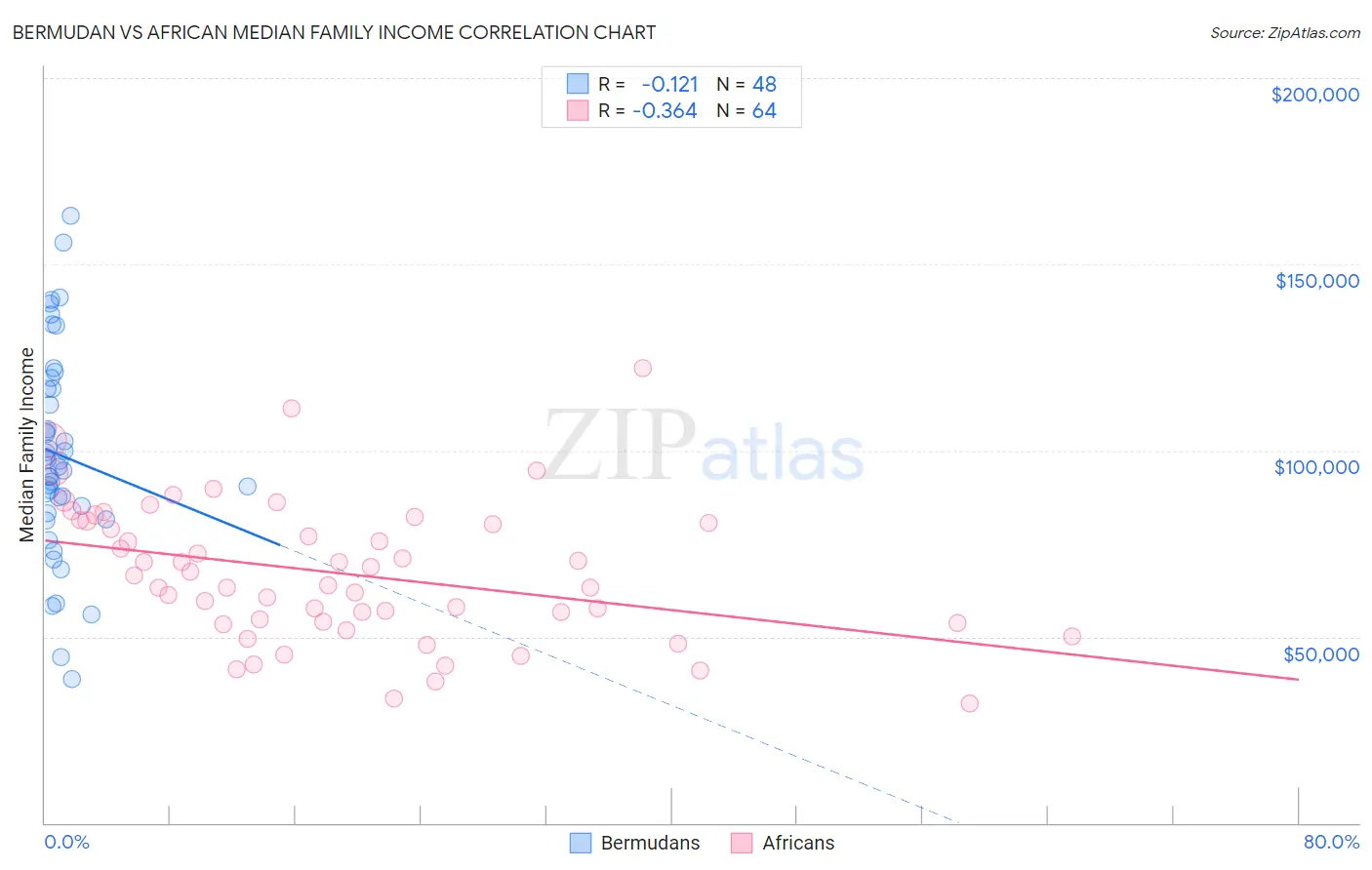 Bermudan vs African Median Family Income
