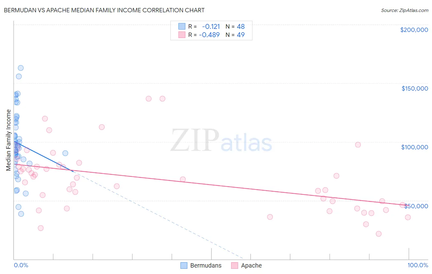 Bermudan vs Apache Median Family Income