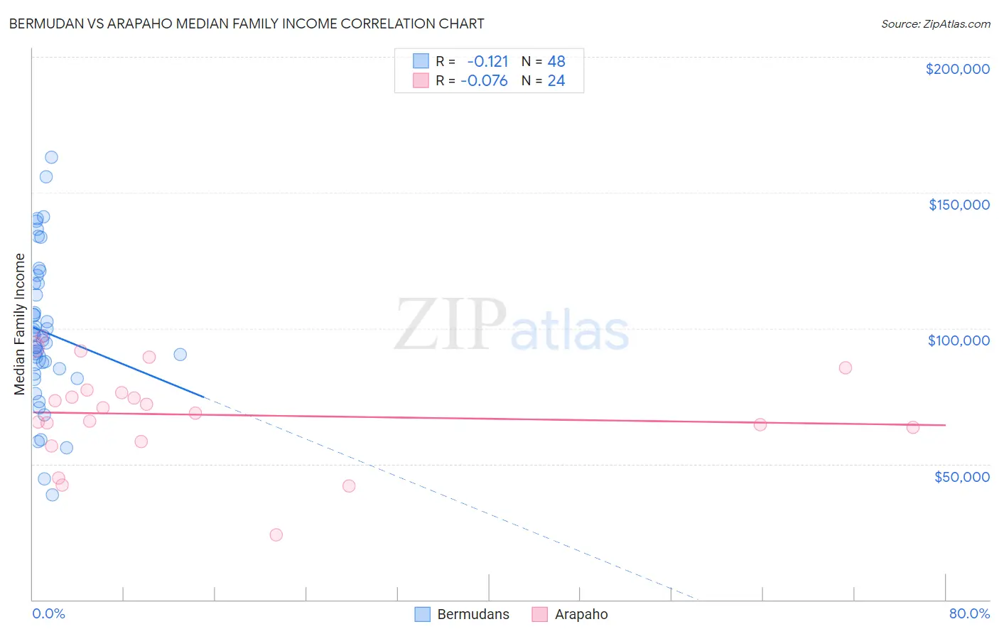 Bermudan vs Arapaho Median Family Income