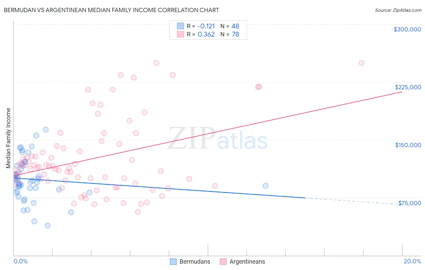 Bermudan vs Argentinean Median Family Income
