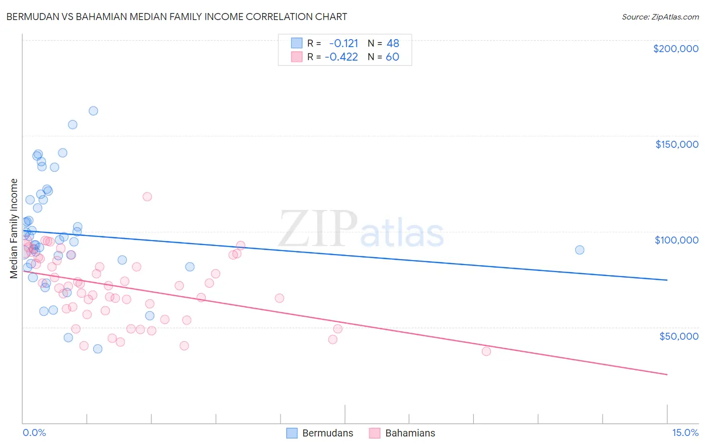 Bermudan vs Bahamian Median Family Income