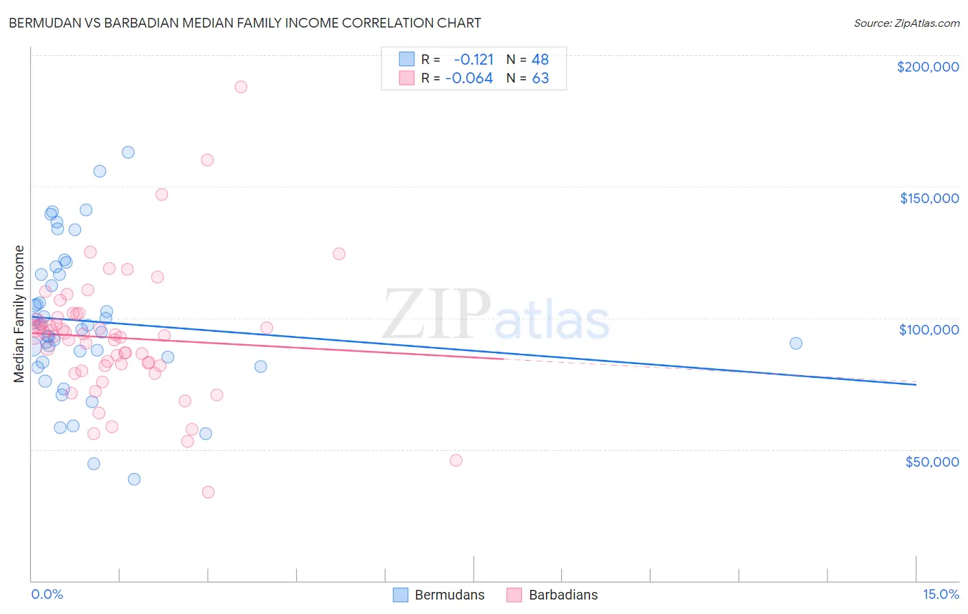 Bermudan vs Barbadian Median Family Income