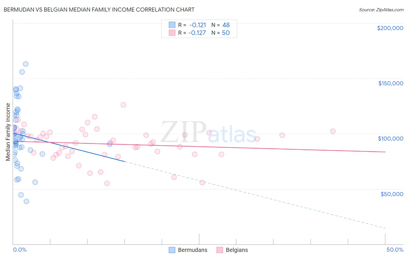 Bermudan vs Belgian Median Family Income