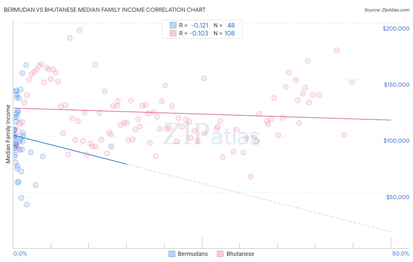 Bermudan vs Bhutanese Median Family Income