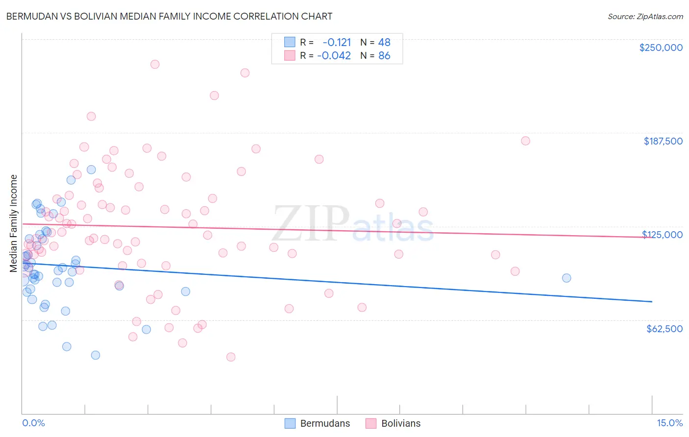 Bermudan vs Bolivian Median Family Income