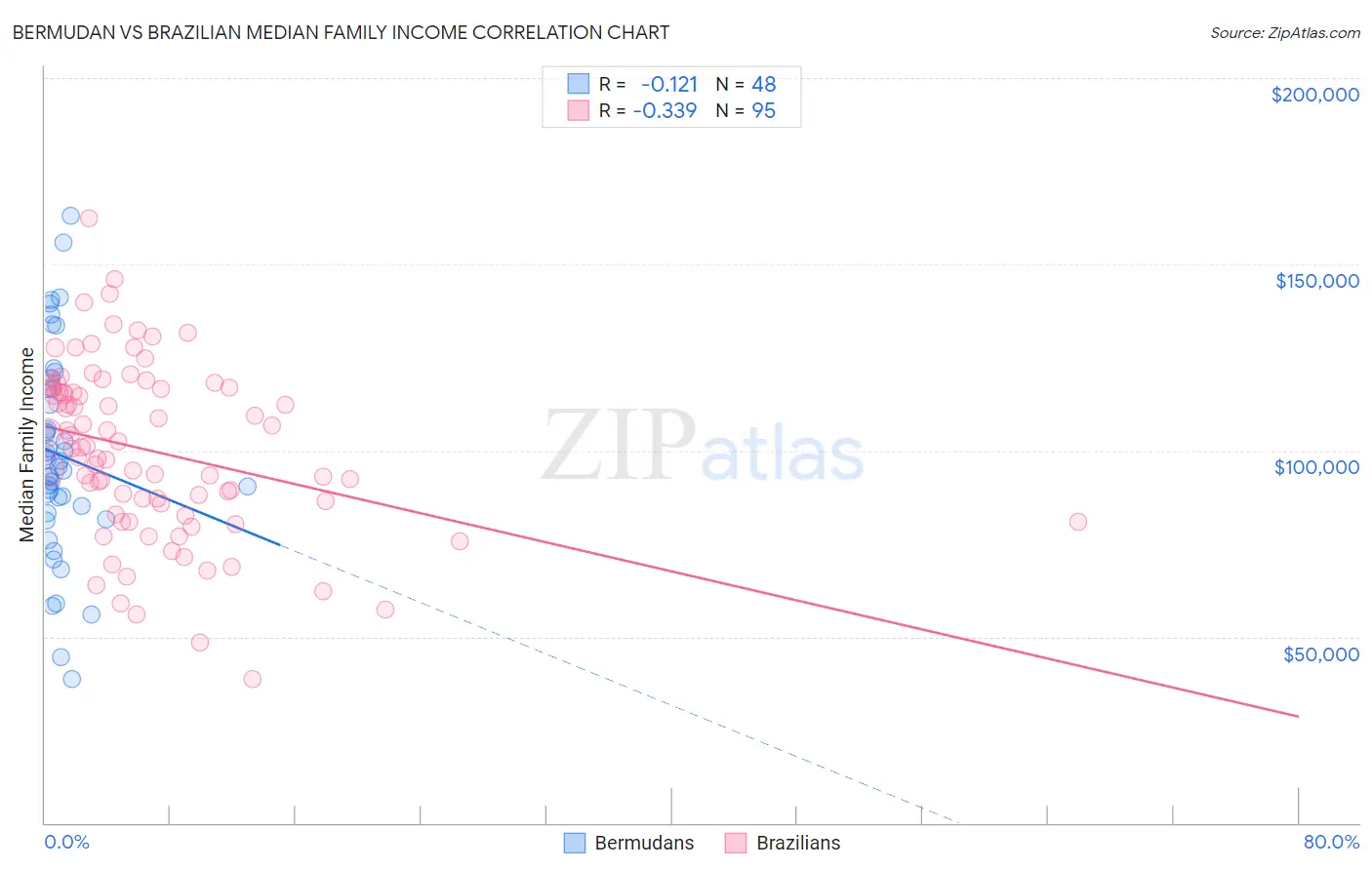 Bermudan vs Brazilian Median Family Income