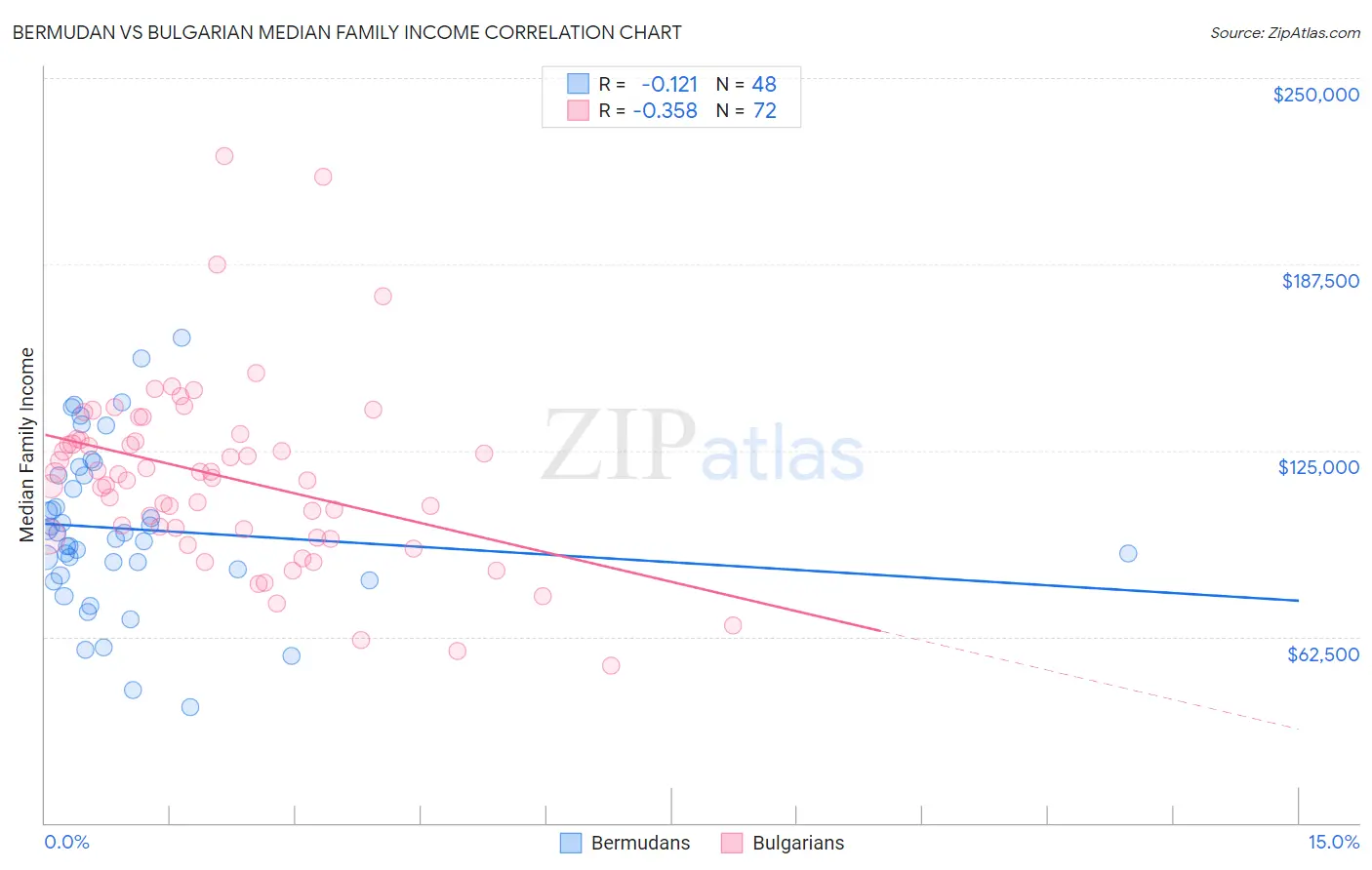 Bermudan vs Bulgarian Median Family Income