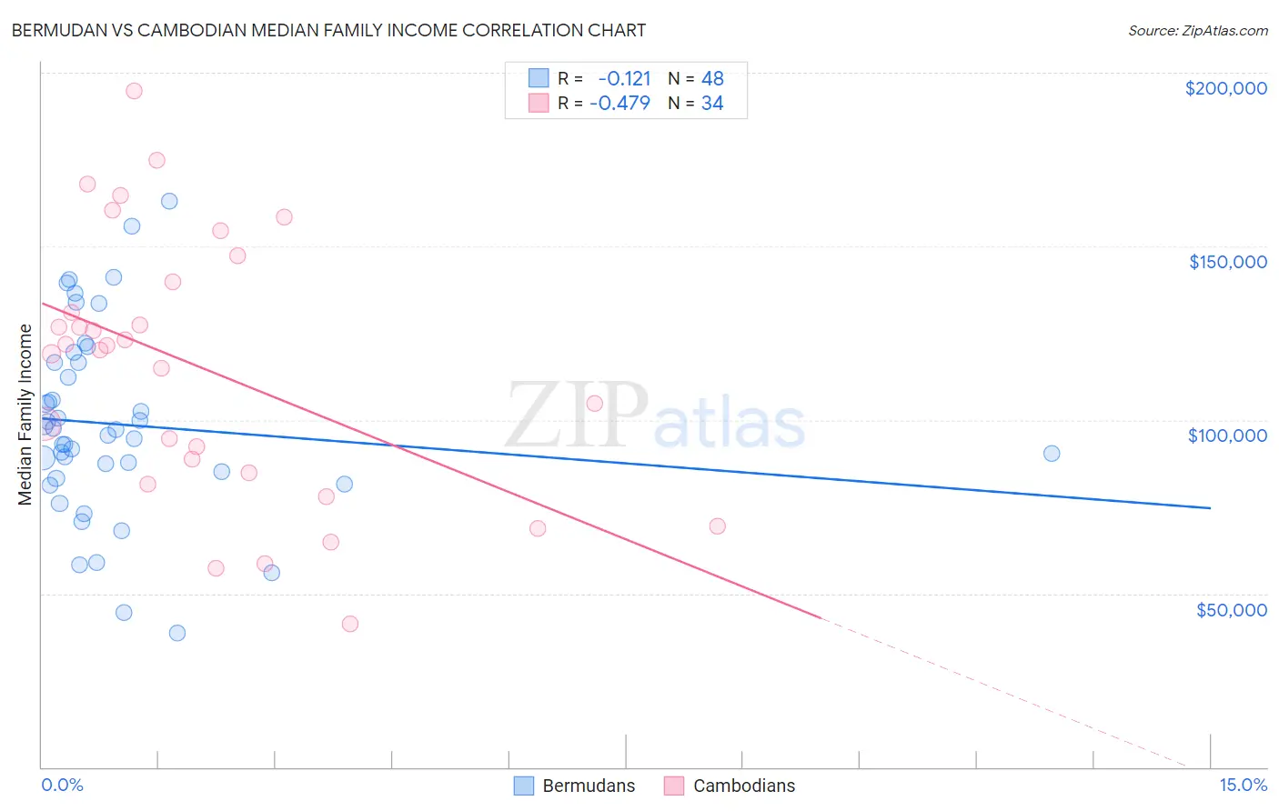 Bermudan vs Cambodian Median Family Income