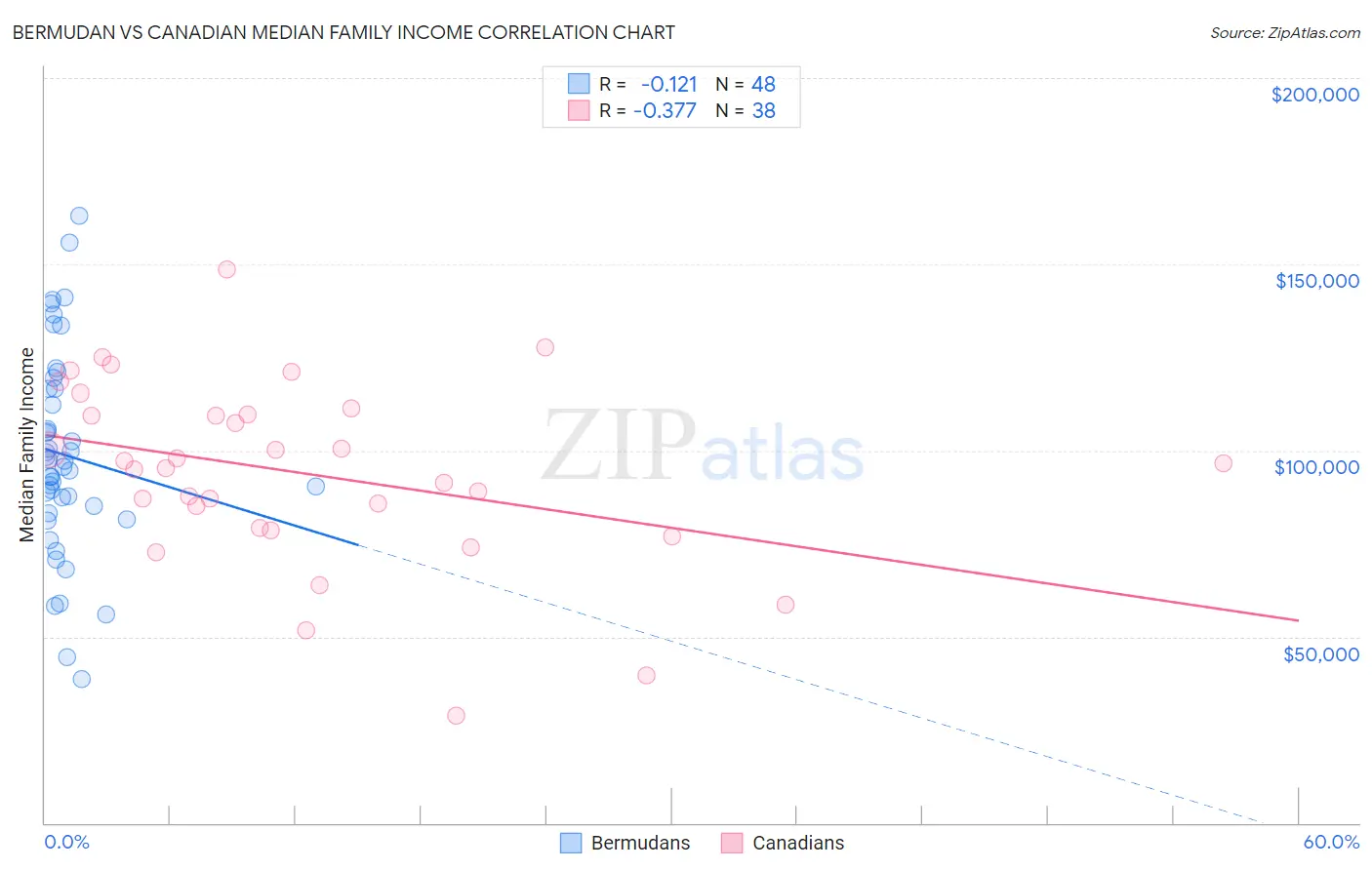 Bermudan vs Canadian Median Family Income