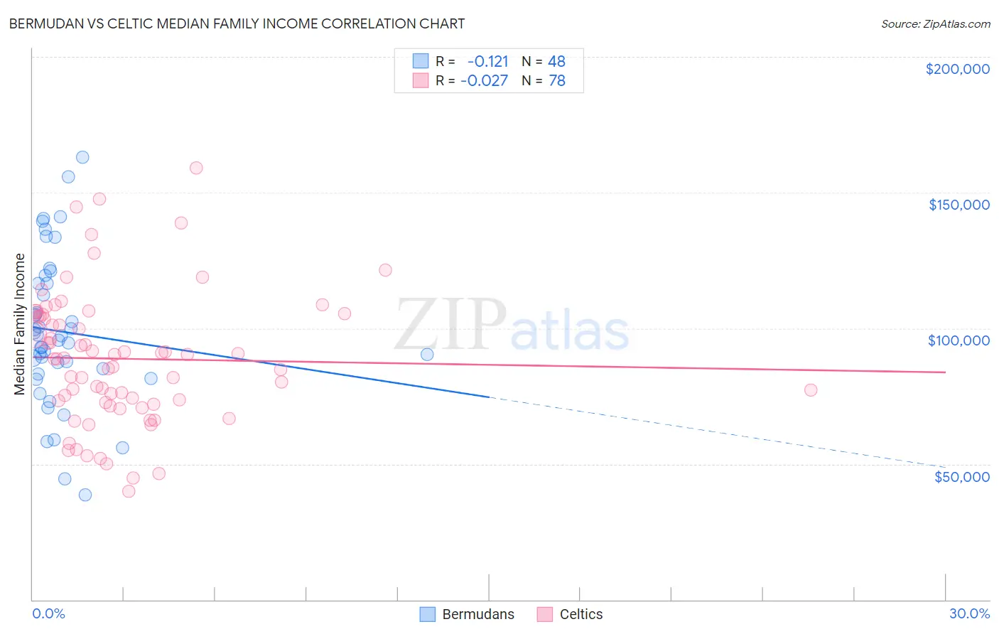 Bermudan vs Celtic Median Family Income
