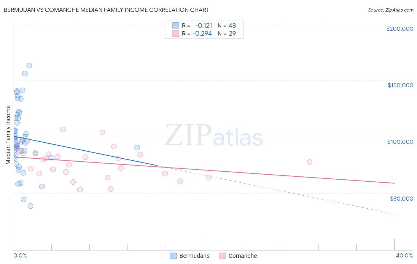 Bermudan vs Comanche Median Family Income