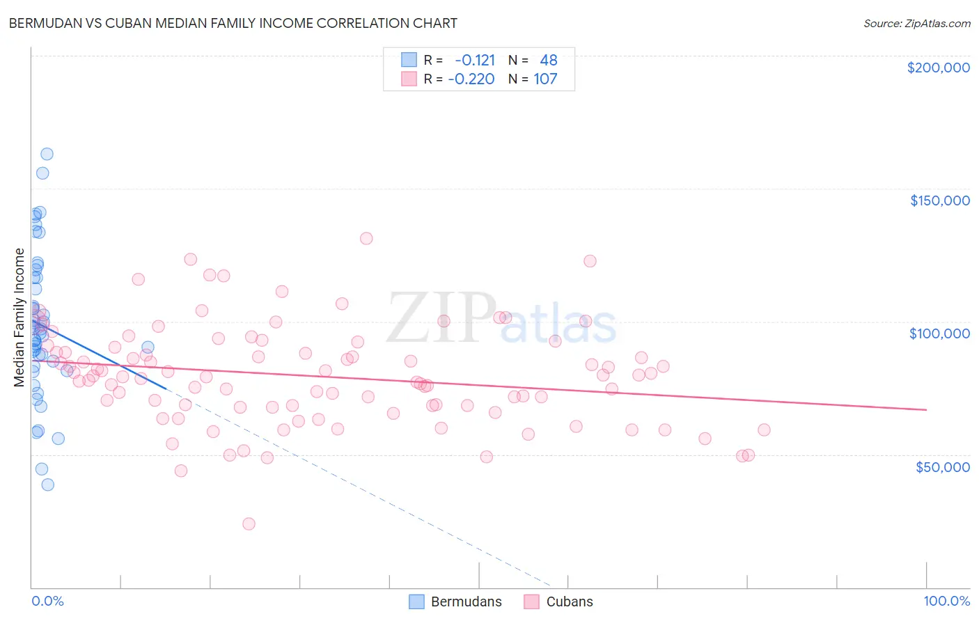 Bermudan vs Cuban Median Family Income