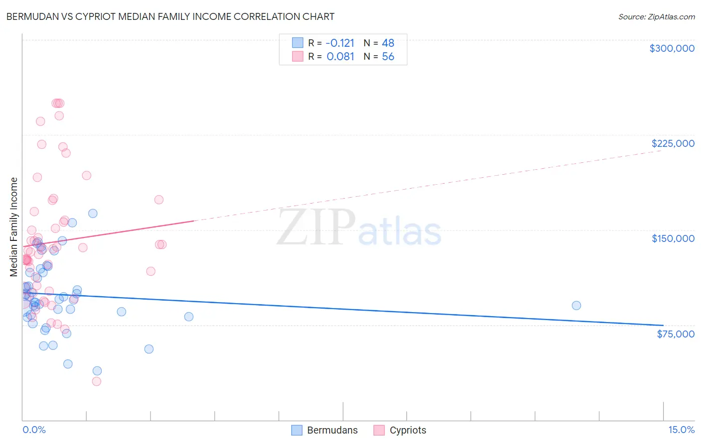 Bermudan vs Cypriot Median Family Income
