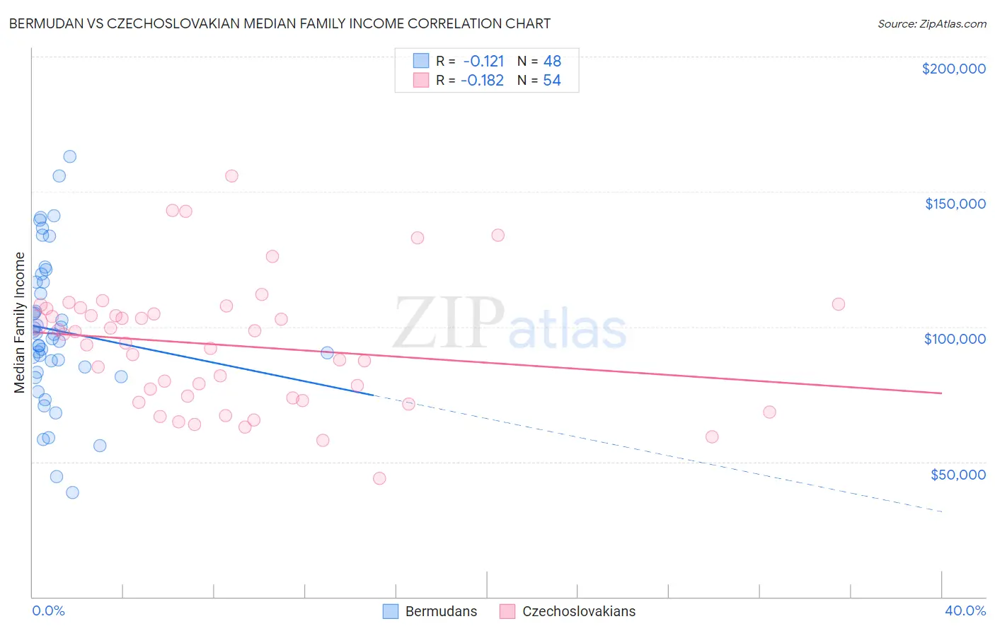 Bermudan vs Czechoslovakian Median Family Income