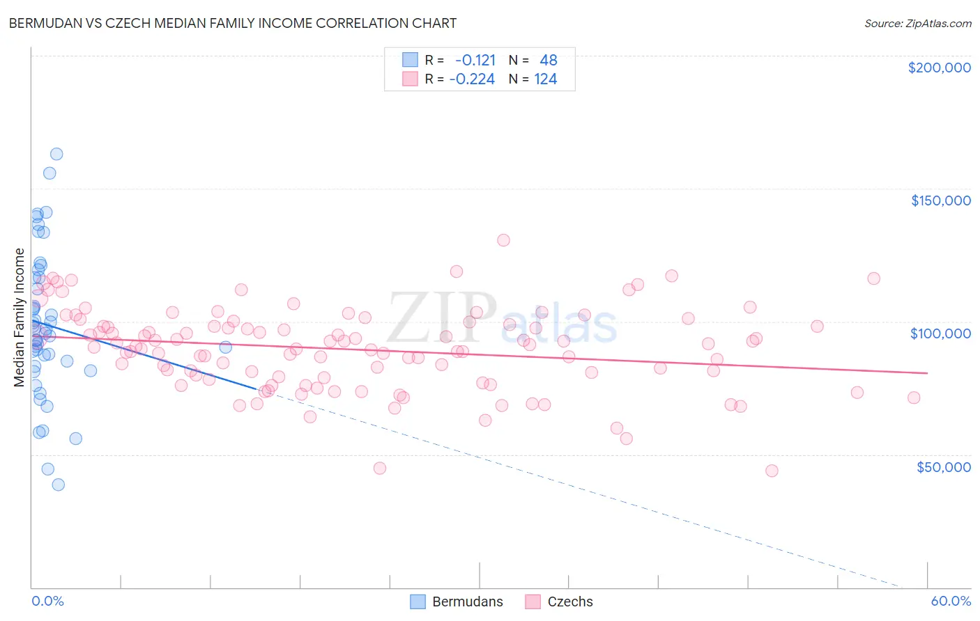 Bermudan vs Czech Median Family Income