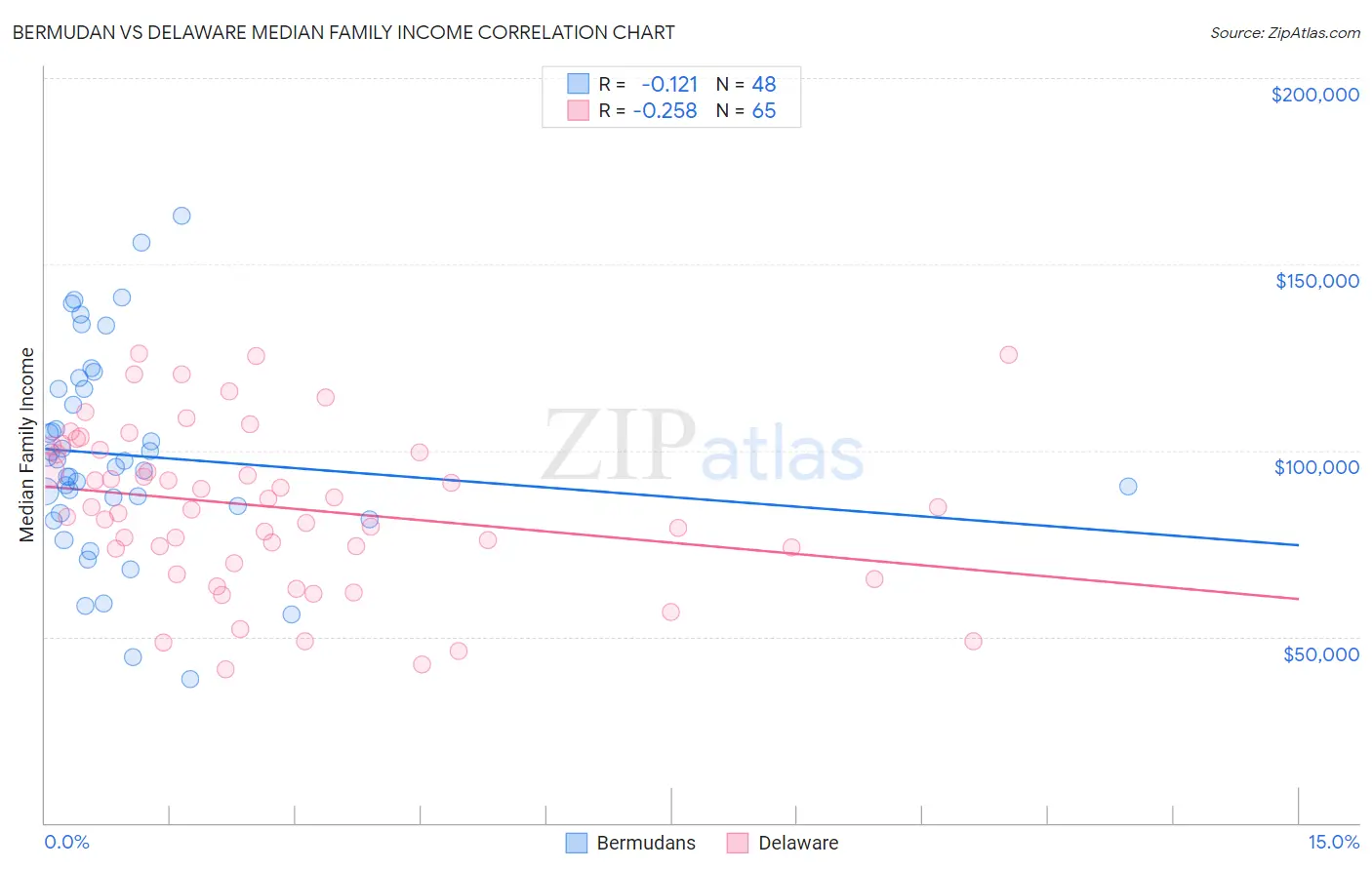 Bermudan vs Delaware Median Family Income