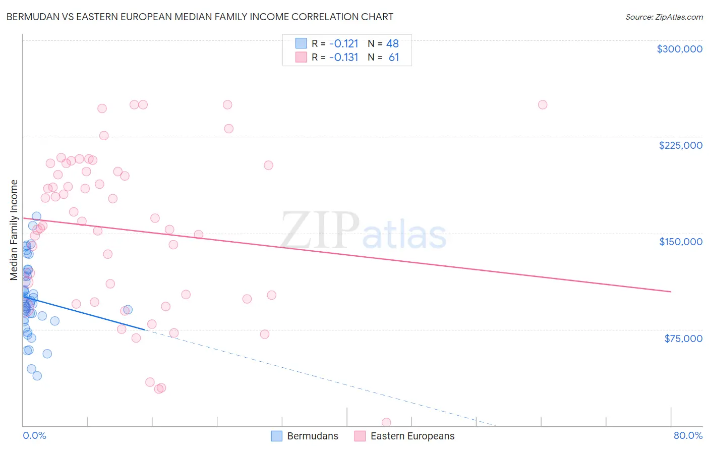 Bermudan vs Eastern European Median Family Income