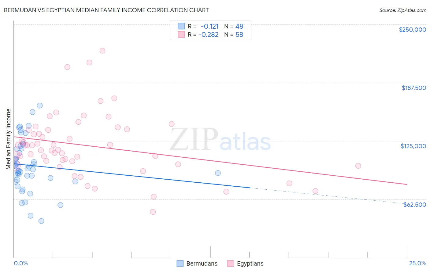 Bermudan vs Egyptian Median Family Income