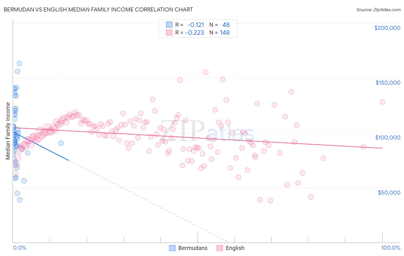 Bermudan vs English Median Family Income